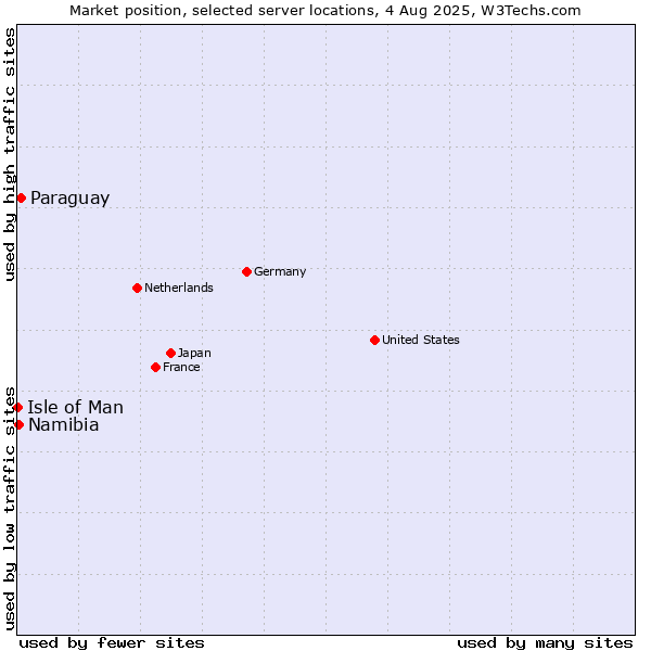 Market position of Paraguay vs. Namibia vs. Isle of Man