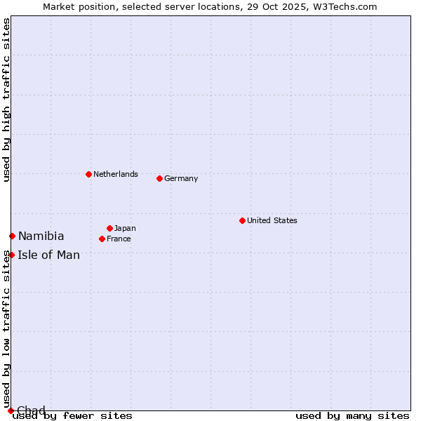 Market position of Namibia vs. Isle of Man vs. Chad