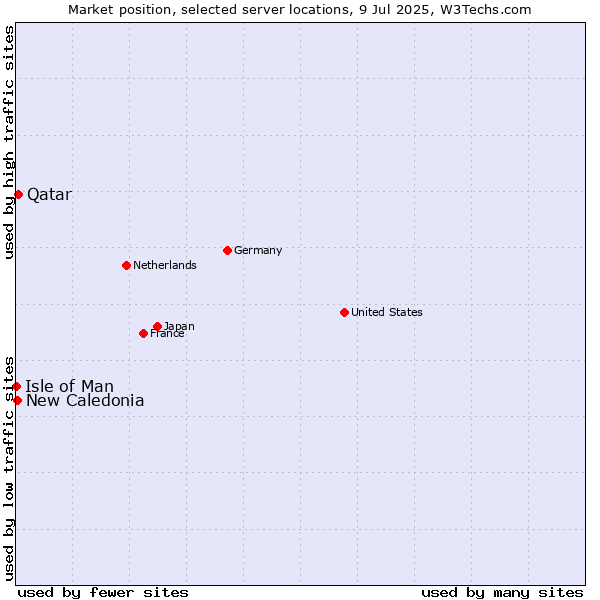 Market position of Qatar vs. New Caledonia vs. Isle of Man