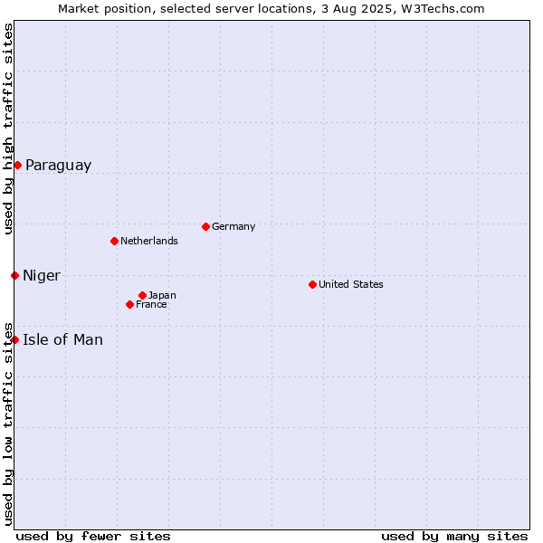 Market position of Paraguay vs. Isle of Man vs. Niger