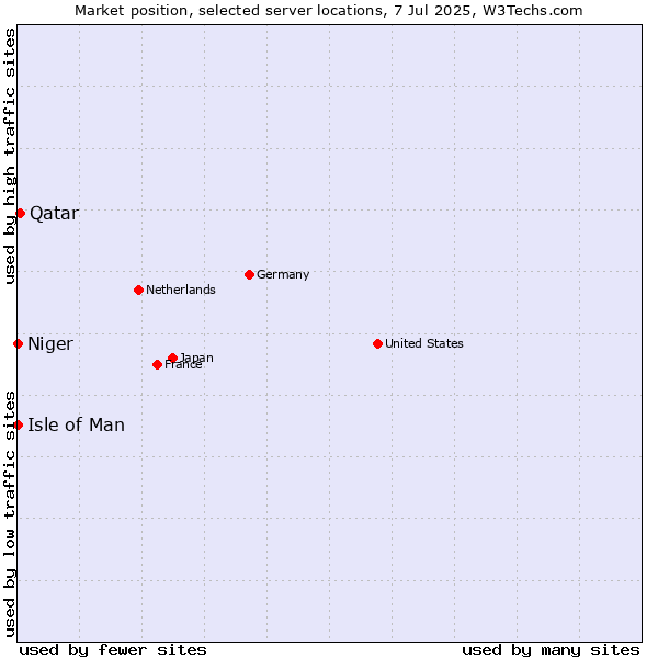 Market position of Qatar vs. Isle of Man vs. Niger