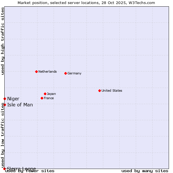 Market position of Isle of Man vs. Niger vs. Sierra Leone