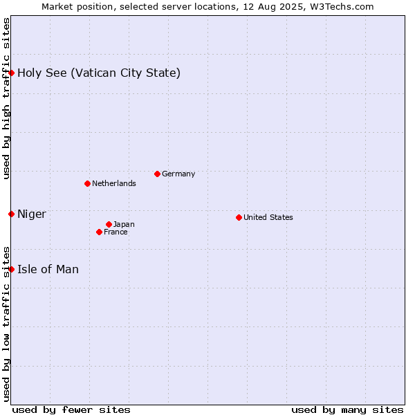 Market position of Isle of Man vs. Holy See (Vatican City State) vs. Niger