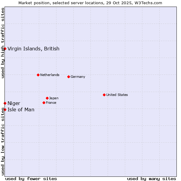 Market position of Isle of Man vs. Virgin Islands, British vs. Niger