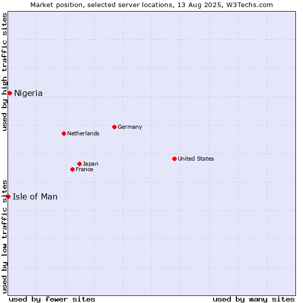 Market position of Nigeria vs. Isle of Man