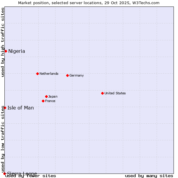 Market position of Nigeria vs. Isle of Man vs. Sierra Leone