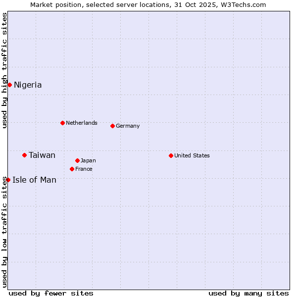 Market position of Taiwan vs. Nigeria vs. Isle of Man