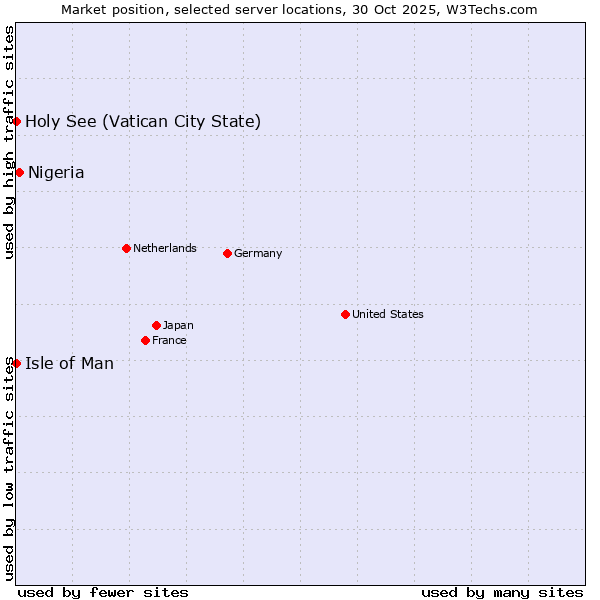 Market position of Nigeria vs. Isle of Man vs. Holy See (Vatican City State)