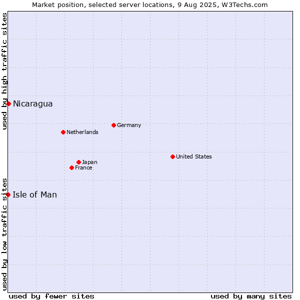 Market position of Nicaragua vs. Isle of Man