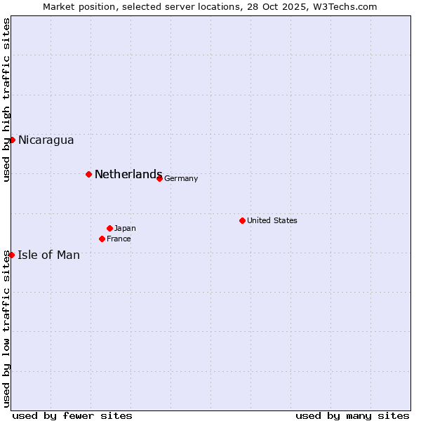 Market position of Netherlands vs. Nicaragua vs. Isle of Man
