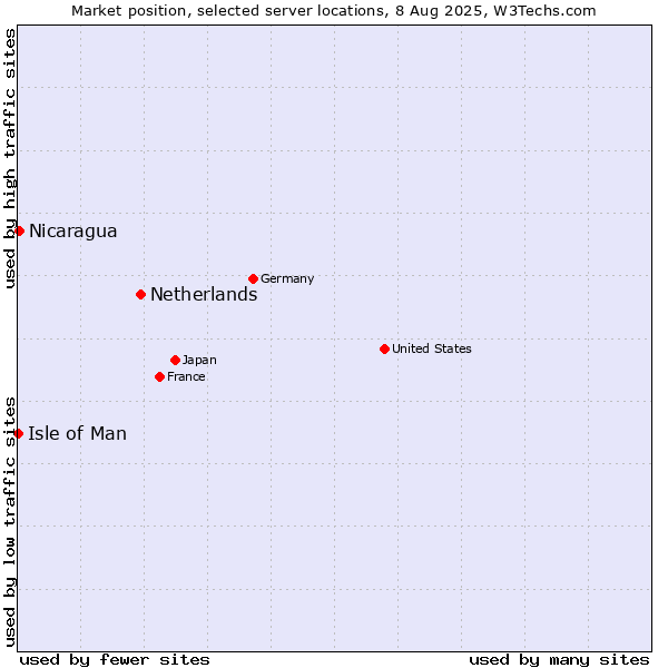 Market position of Netherlands and territories vs. Nicaragua vs. Isle of Man