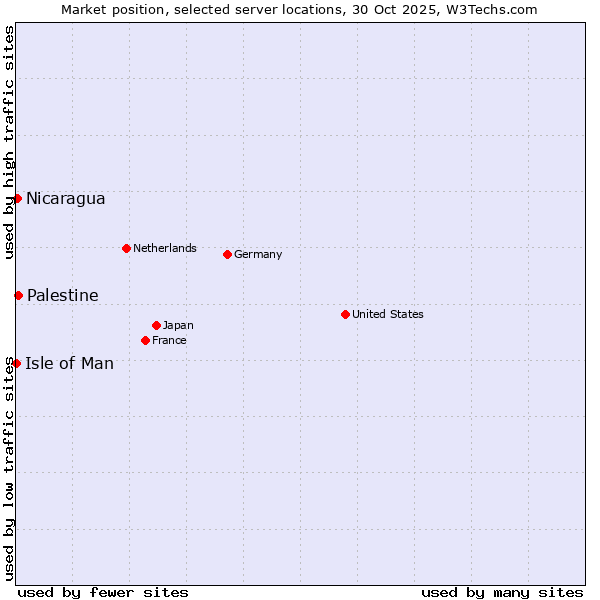 Market position of Palestine vs. Nicaragua vs. Isle of Man