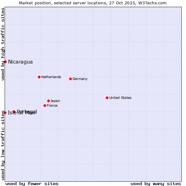 Market position of Portugal vs. Nicaragua vs. Isle of Man