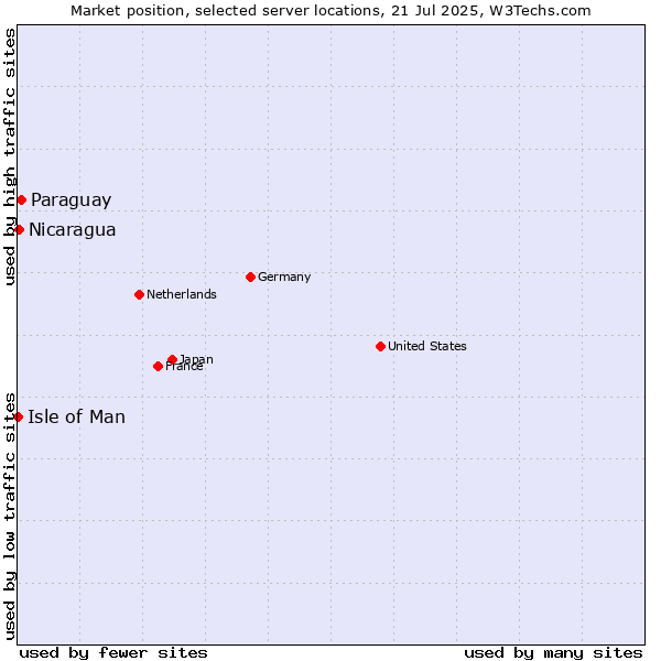 Market position of Paraguay vs. Nicaragua vs. Isle of Man