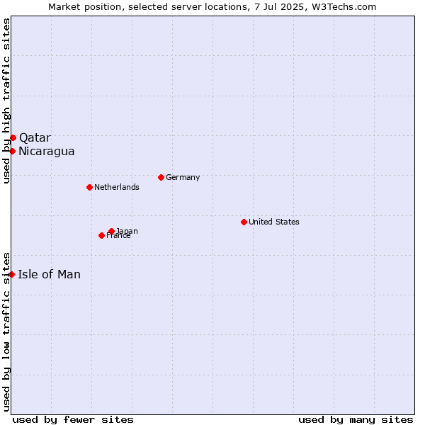 Market position of Qatar vs. Nicaragua vs. Isle of Man
