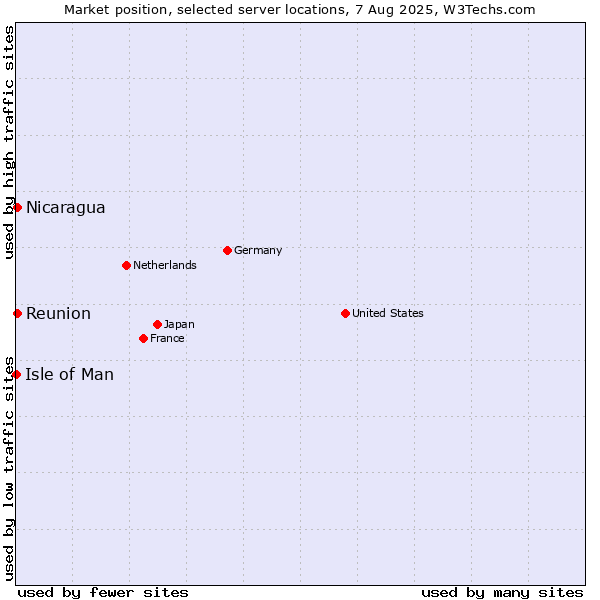 Market position of Reunion vs. Nicaragua vs. Isle of Man