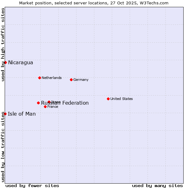 Market position of Russian Federation vs. Nicaragua vs. Isle of Man