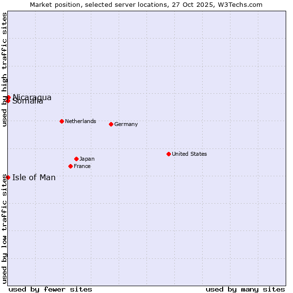 Market position of Nicaragua vs. Isle of Man vs. Somalia
