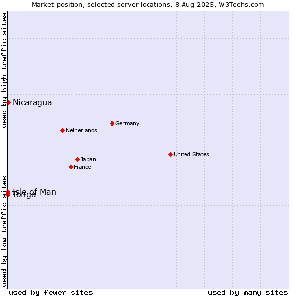 Market position of Nicaragua vs. Isle of Man vs. Tonga