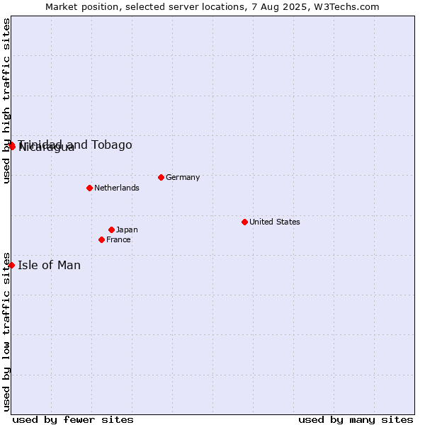 Market position of Nicaragua vs. Isle of Man vs. Trinidad and Tobago