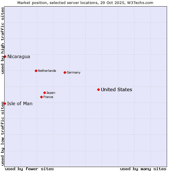 Market position of United States vs. Nicaragua vs. Isle of Man