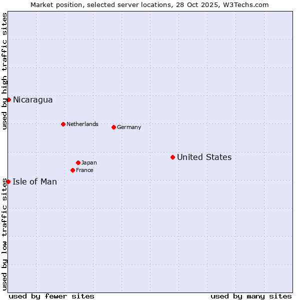 Market position of United States and territories vs. Nicaragua vs. Isle of Man