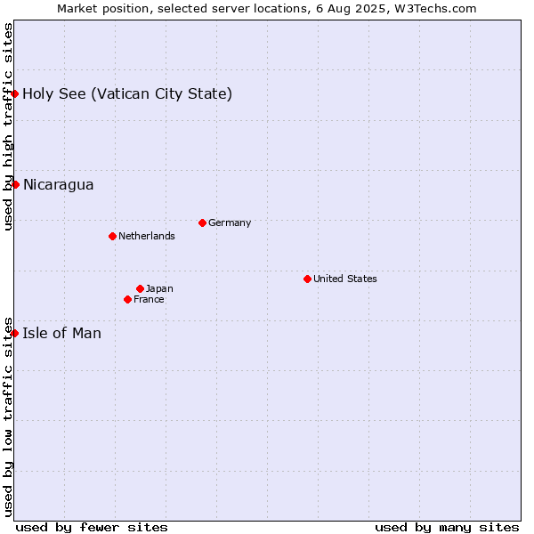 Market position of Nicaragua vs. Isle of Man vs. Holy See (Vatican City State)