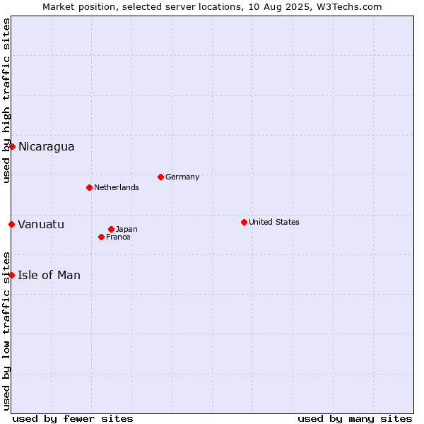 Market position of Nicaragua vs. Isle of Man vs. Vanuatu