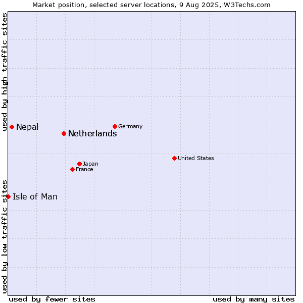 Market position of Netherlands vs. Nepal vs. Isle of Man