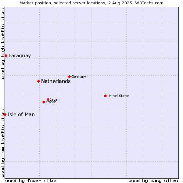 Market position of Netherlands vs. Paraguay vs. Isle of Man