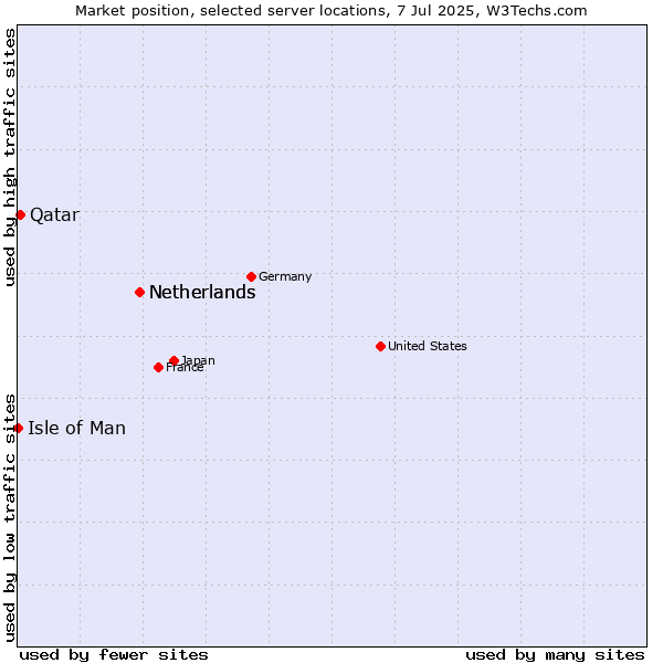 Market position of Netherlands vs. Qatar vs. Isle of Man