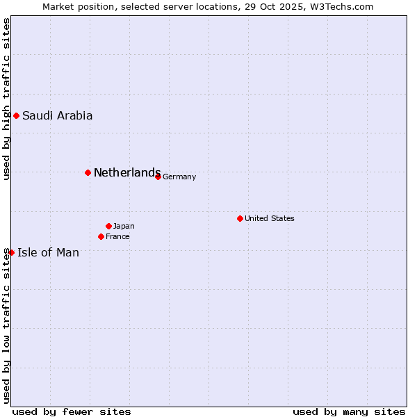 Market position of Netherlands vs. Saudi Arabia vs. Isle of Man