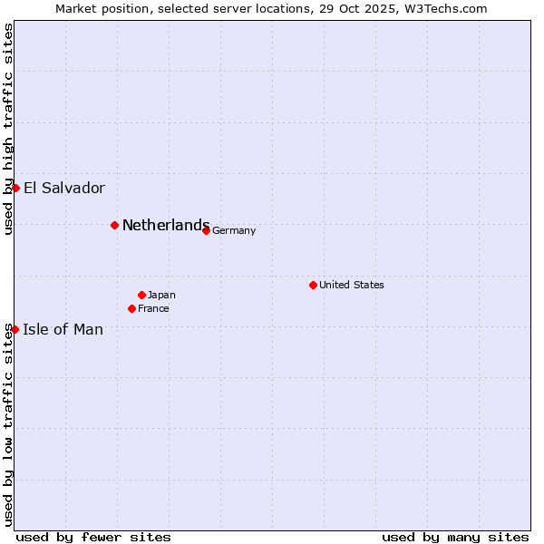 Market position of Netherlands vs. El Salvador vs. Isle of Man