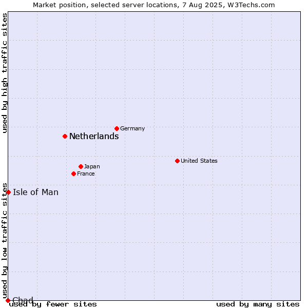 Market position of Netherlands vs. Isle of Man vs. Chad