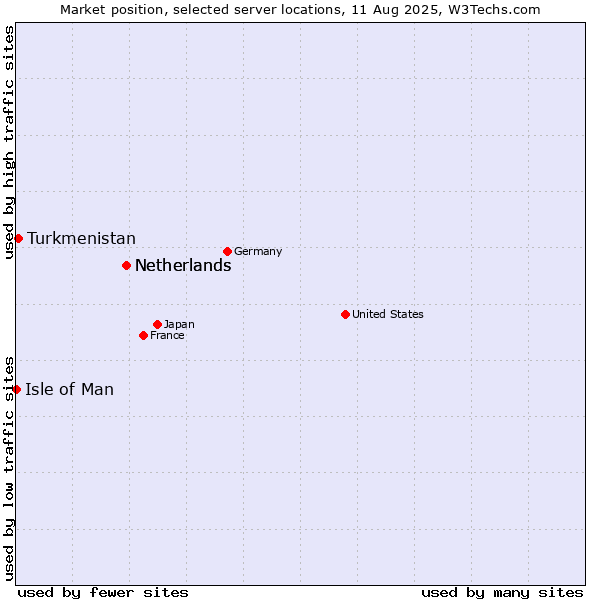 Market position of Netherlands vs. Turkmenistan vs. Isle of Man