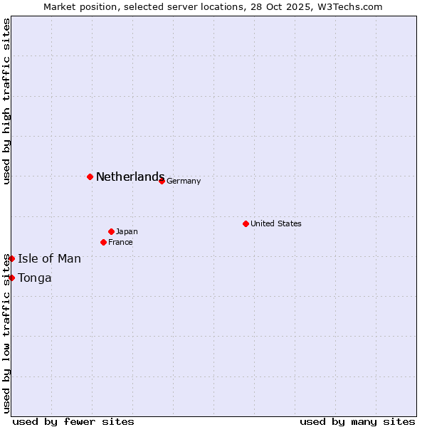 Market position of Netherlands vs. Isle of Man vs. Tonga