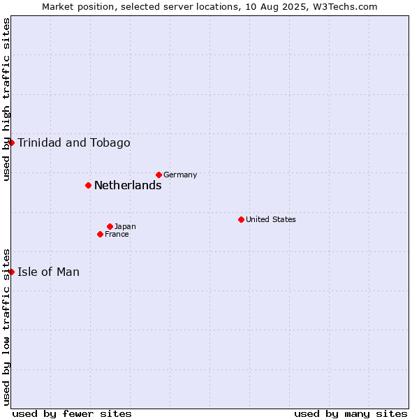 Market position of Netherlands vs. Isle of Man vs. Trinidad and Tobago