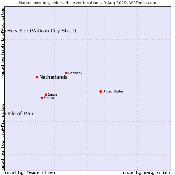 Market position of Netherlands vs. Isle of Man vs. Holy See (Vatican City State)