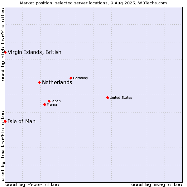 Market position of Netherlands vs. Isle of Man vs. Virgin Islands, British