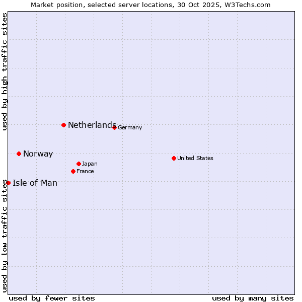 Market position of Netherlands and territories vs. Norway vs. Isle of Man