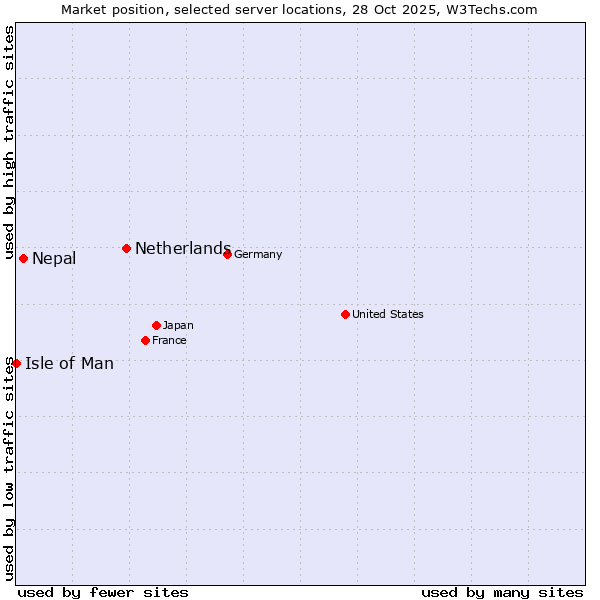 Market position of Netherlands and territories vs. Nepal vs. Isle of Man