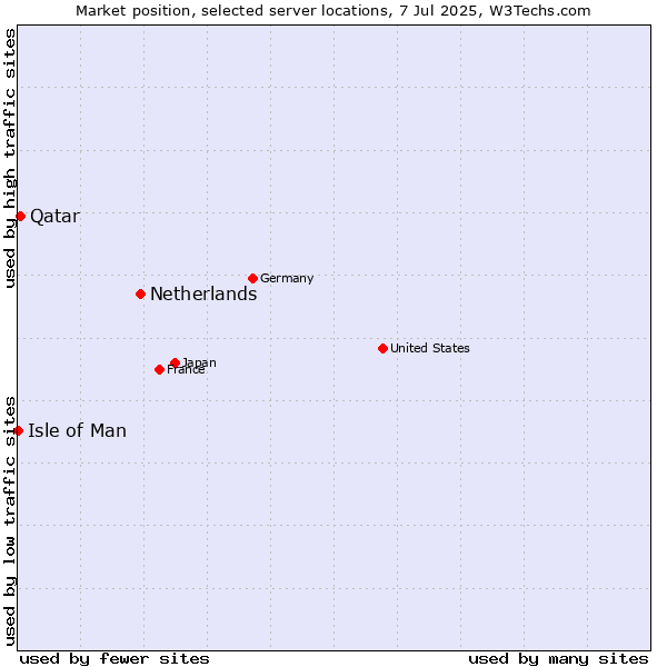Market position of Netherlands and territories vs. Qatar vs. Isle of Man
