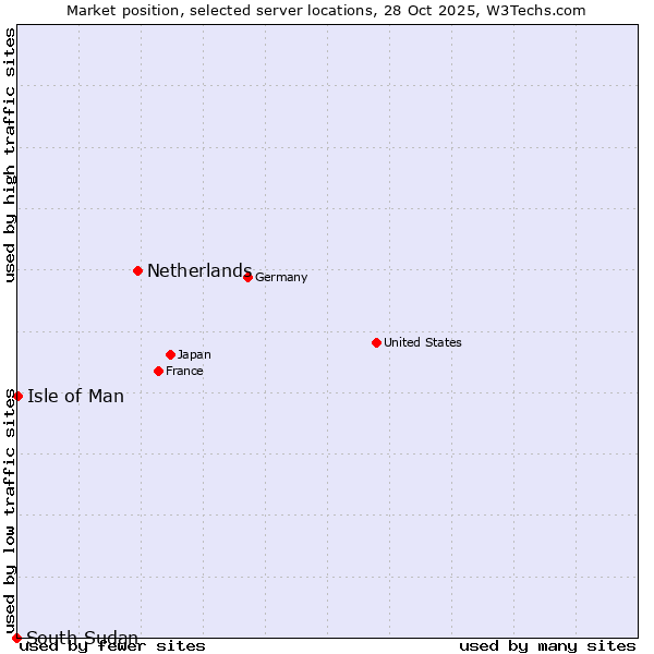 Market position of Netherlands and territories vs. Isle of Man vs. South Sudan