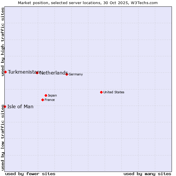 Market position of Netherlands and territories vs. Turkmenistan vs. Isle of Man