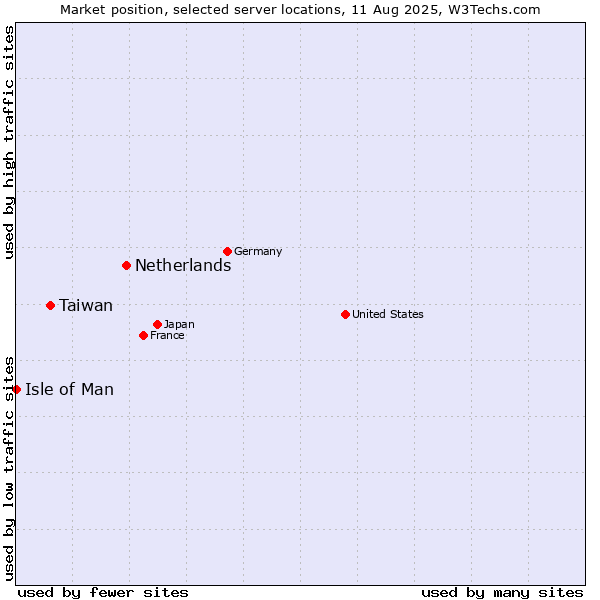 Market position of Netherlands and territories vs. Taiwan vs. Isle of Man