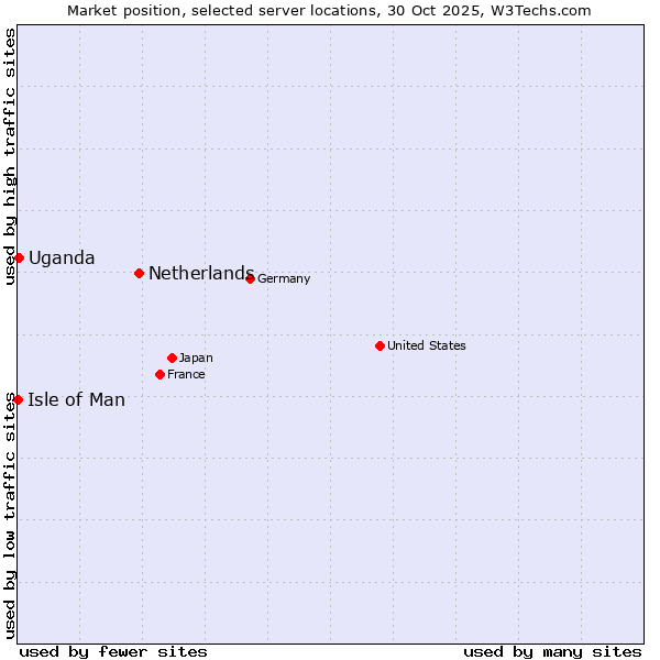 Market position of Netherlands and territories vs. Uganda vs. Isle of Man