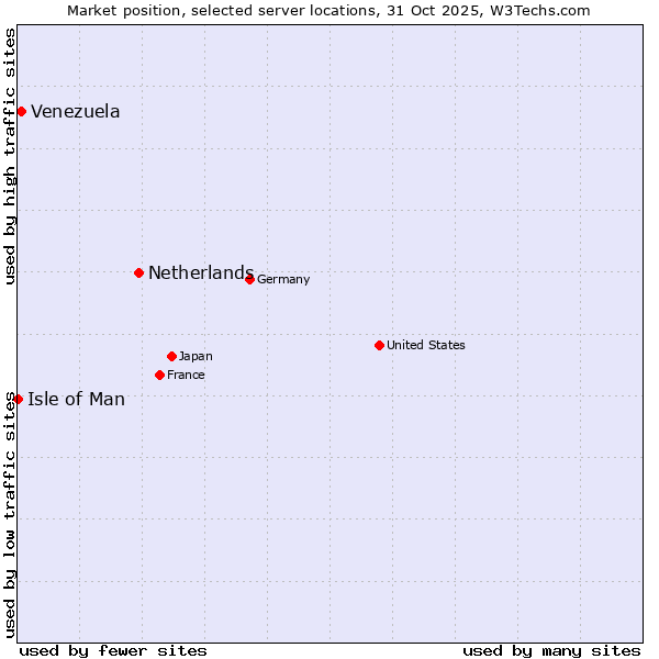 Market position of Netherlands and territories vs. Venezuela vs. Isle of Man
