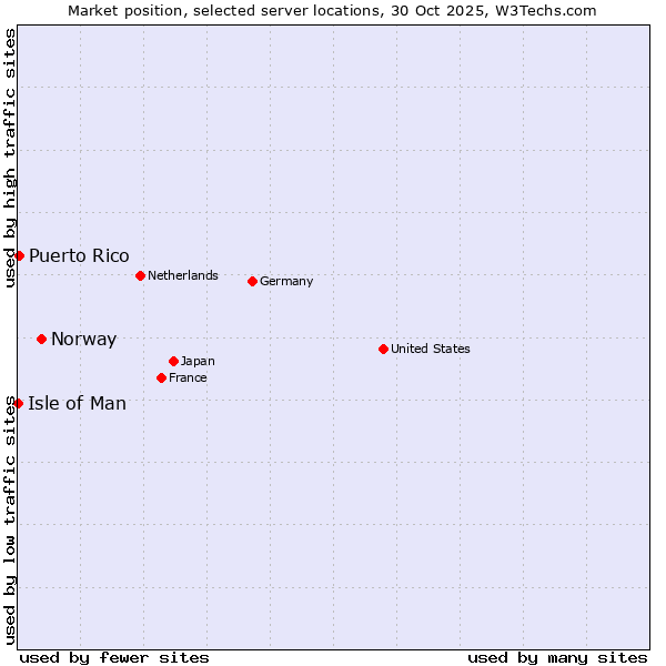 Market position of Norway vs. Puerto Rico vs. Isle of Man