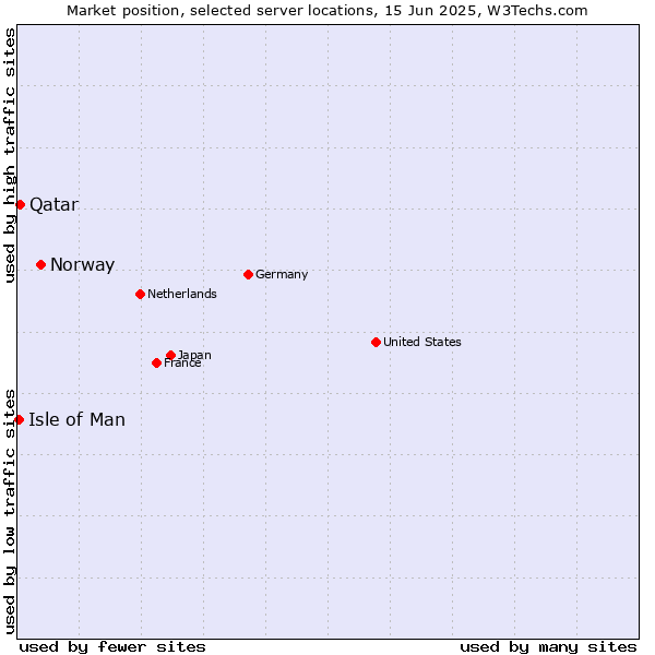 Market position of Norway vs. Qatar vs. Isle of Man