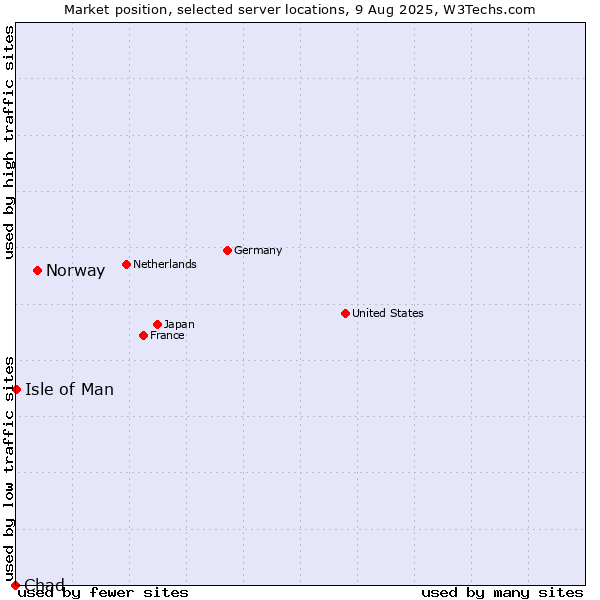 Market position of Norway vs. Isle of Man vs. Chad